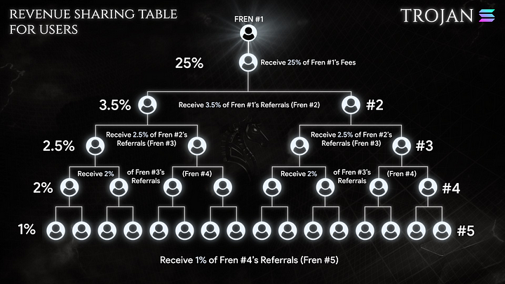 Revenue share model of Trojan